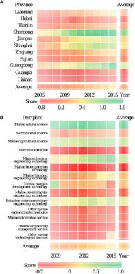 Decades performance of marine science and education by region and discipline in China